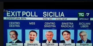 Sicilia, urne chiuse: secondo gli exit poll testa a testa Musumeci Cancelleri