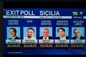 Sicilia, urne chiuse: secondo gli exit poll testa a testa Musumeci Cancelleri